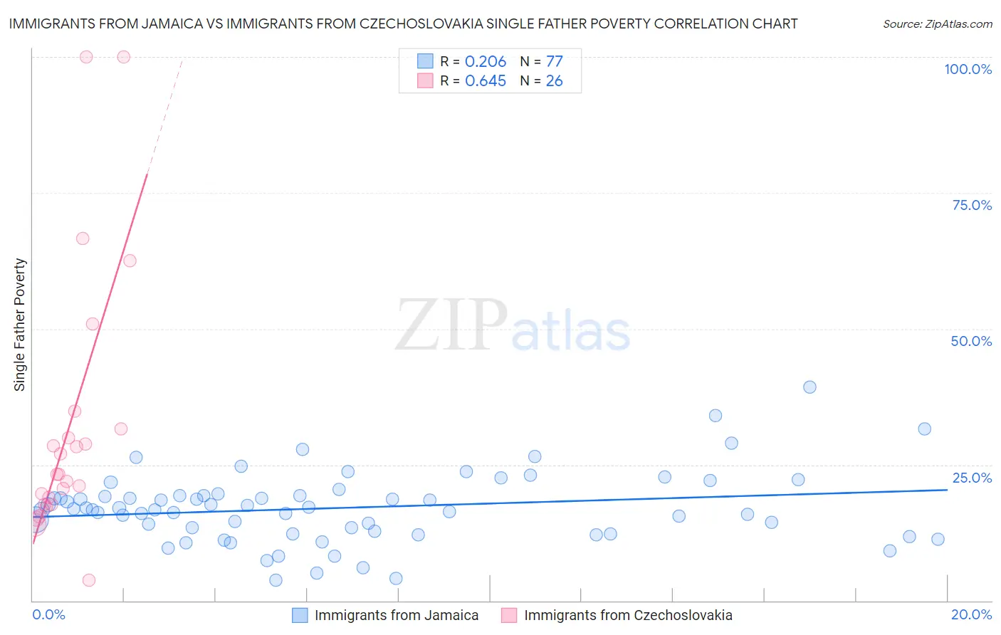 Immigrants from Jamaica vs Immigrants from Czechoslovakia Single Father Poverty