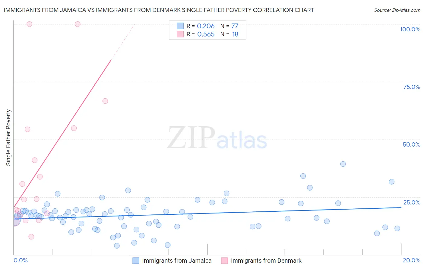 Immigrants from Jamaica vs Immigrants from Denmark Single Father Poverty