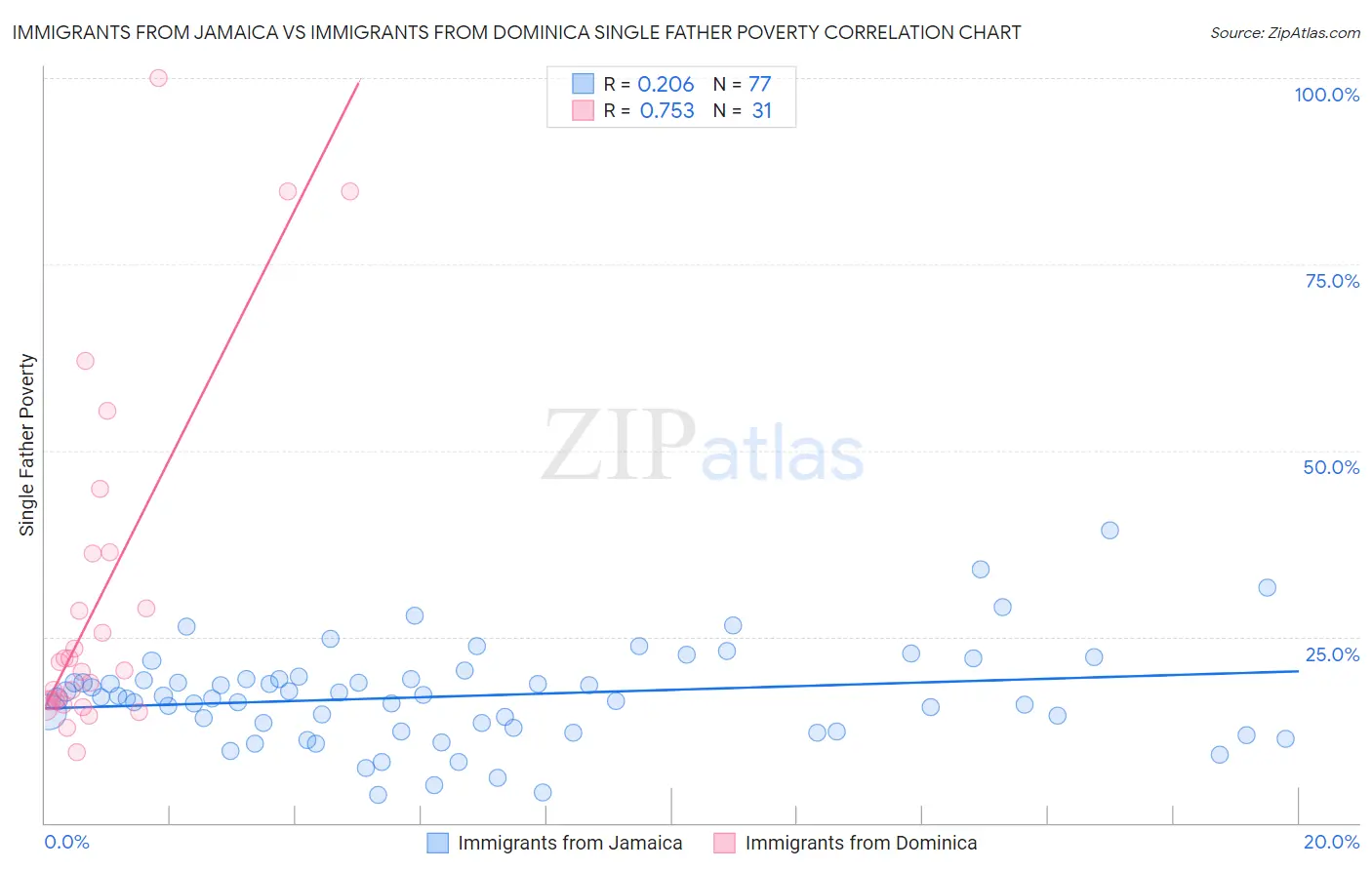 Immigrants from Jamaica vs Immigrants from Dominica Single Father Poverty