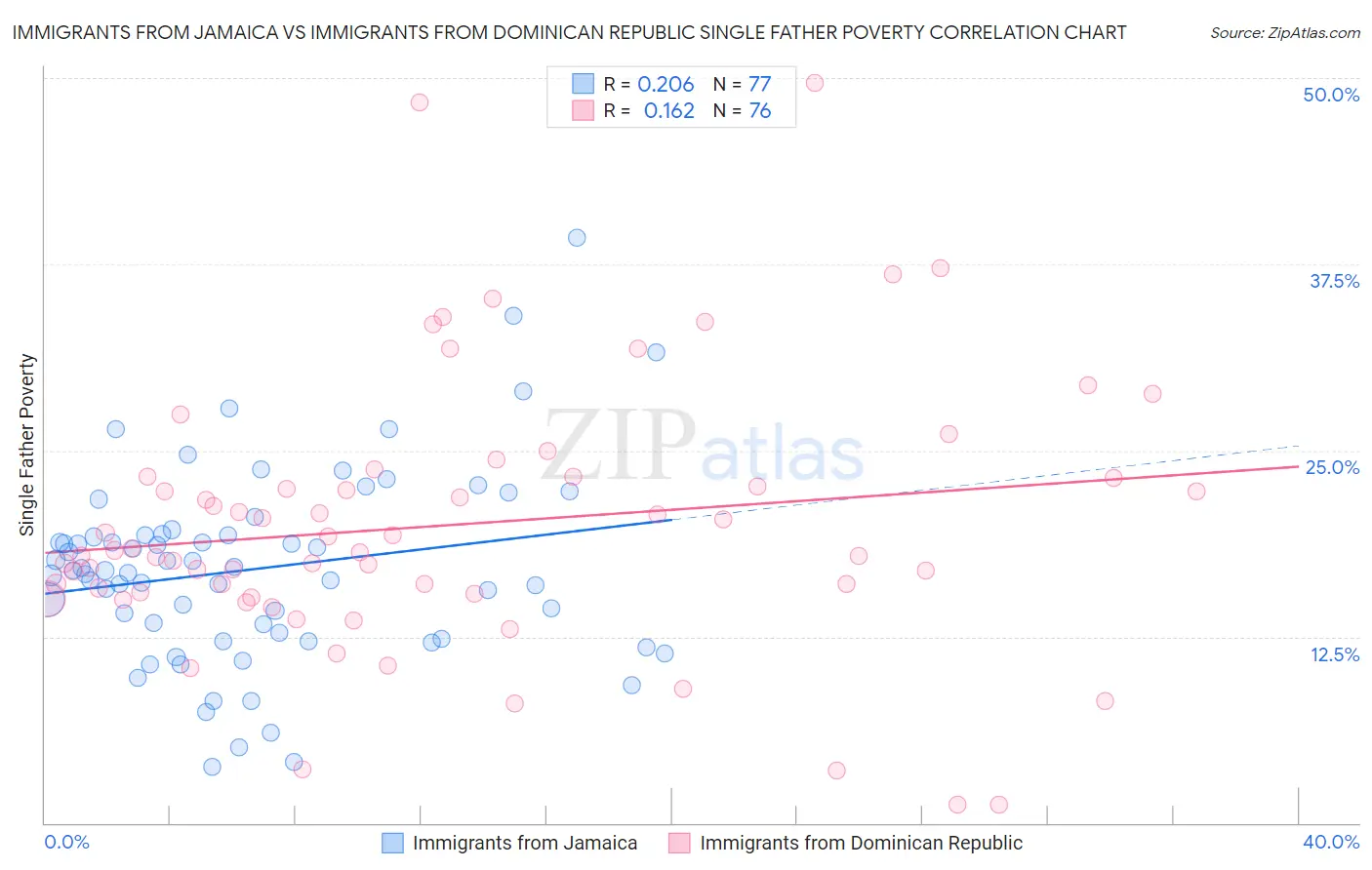 Immigrants from Jamaica vs Immigrants from Dominican Republic Single Father Poverty