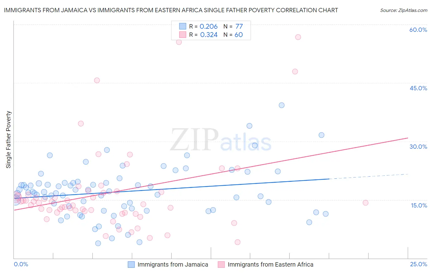 Immigrants from Jamaica vs Immigrants from Eastern Africa Single Father Poverty