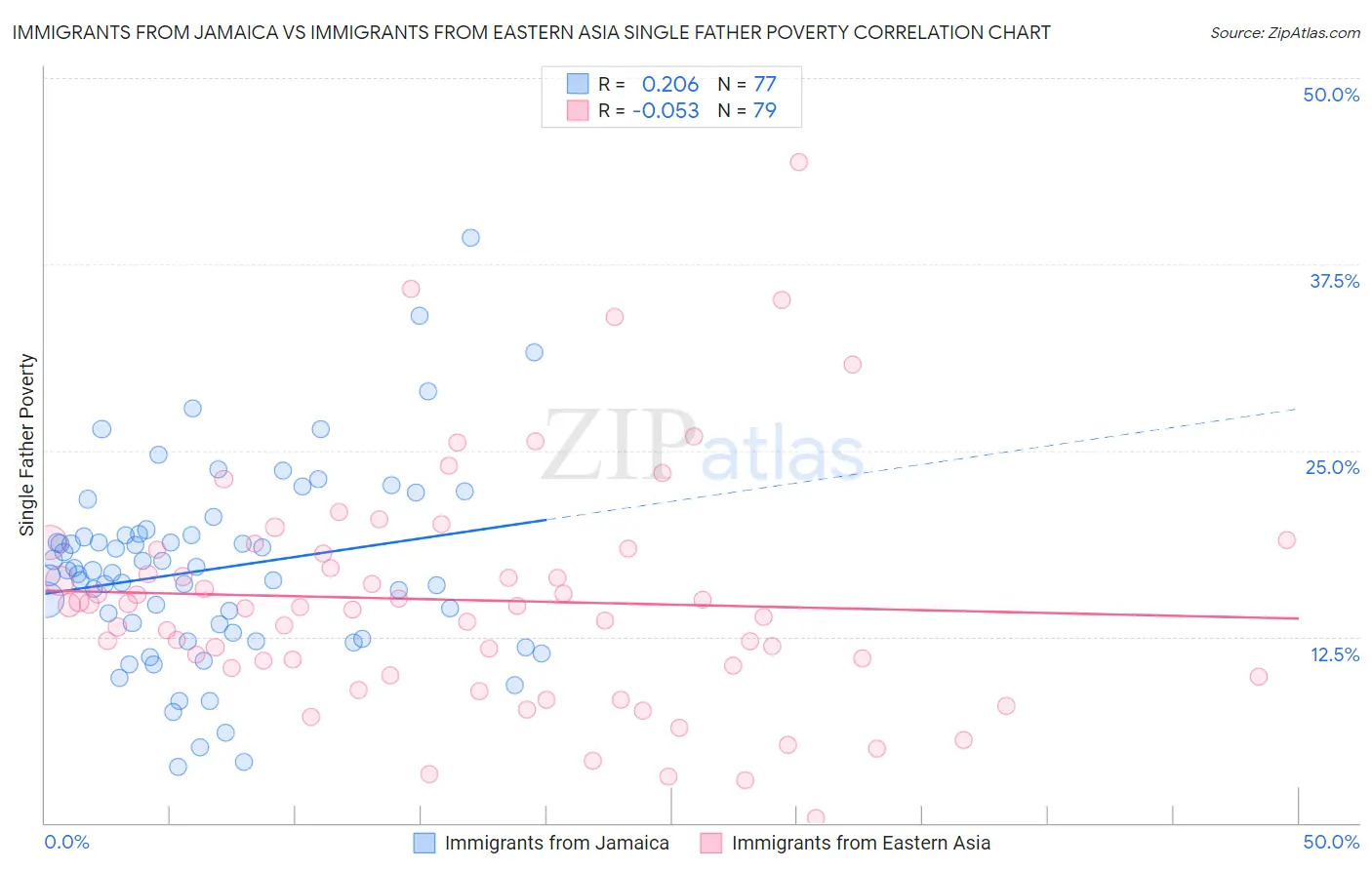 Immigrants from Jamaica vs Immigrants from Eastern Asia Single Father Poverty