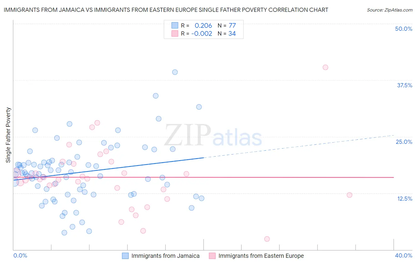 Immigrants from Jamaica vs Immigrants from Eastern Europe Single Father Poverty