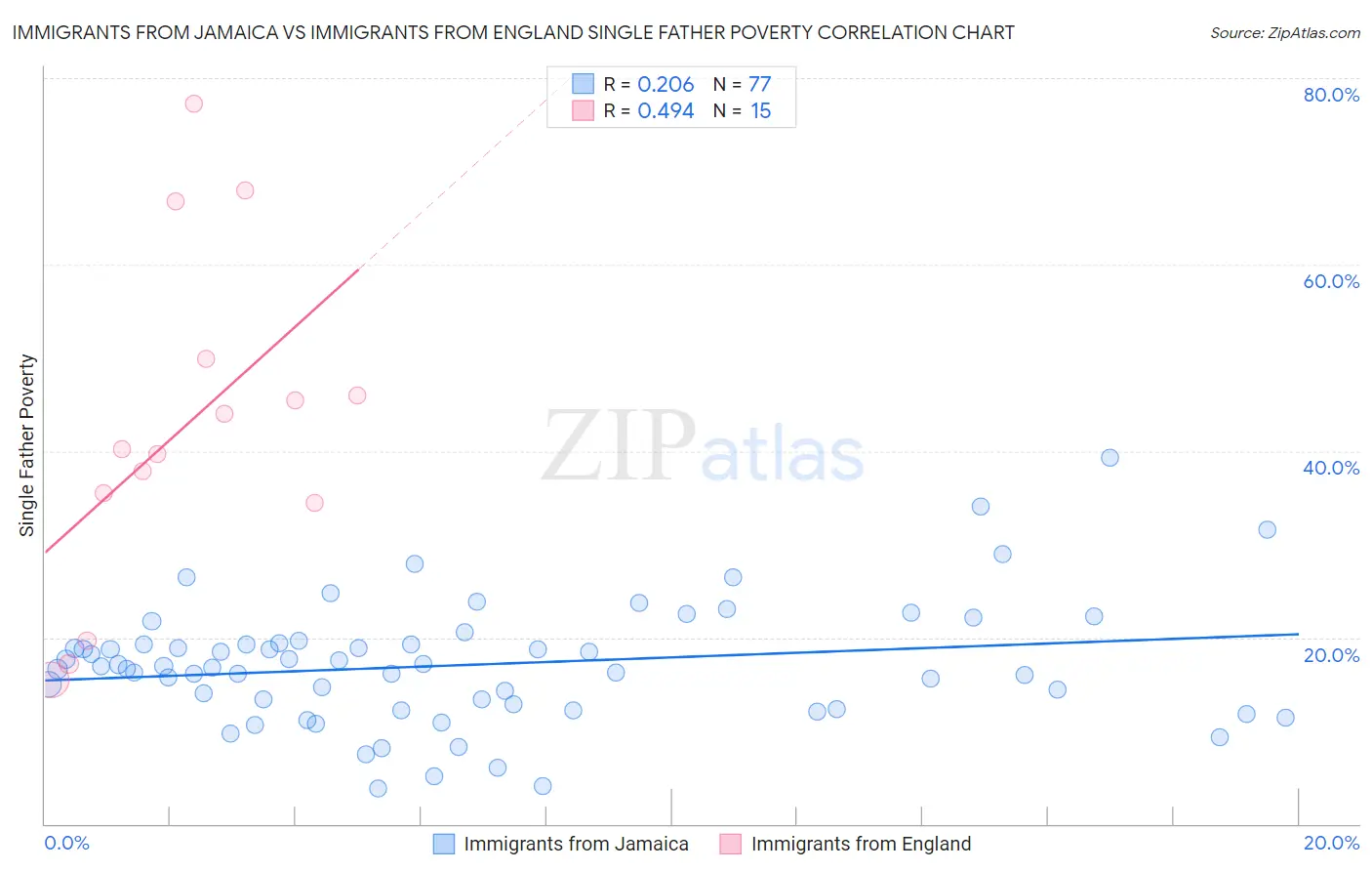 Immigrants from Jamaica vs Immigrants from England Single Father Poverty