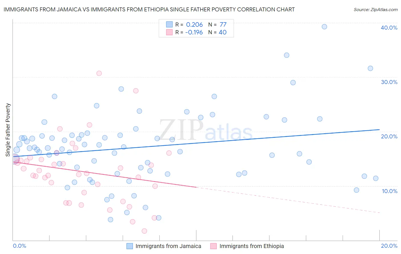 Immigrants from Jamaica vs Immigrants from Ethiopia Single Father Poverty