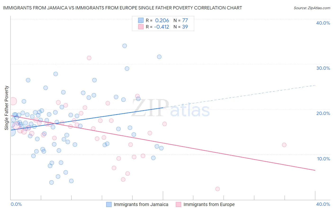 Immigrants from Jamaica vs Immigrants from Europe Single Father Poverty
