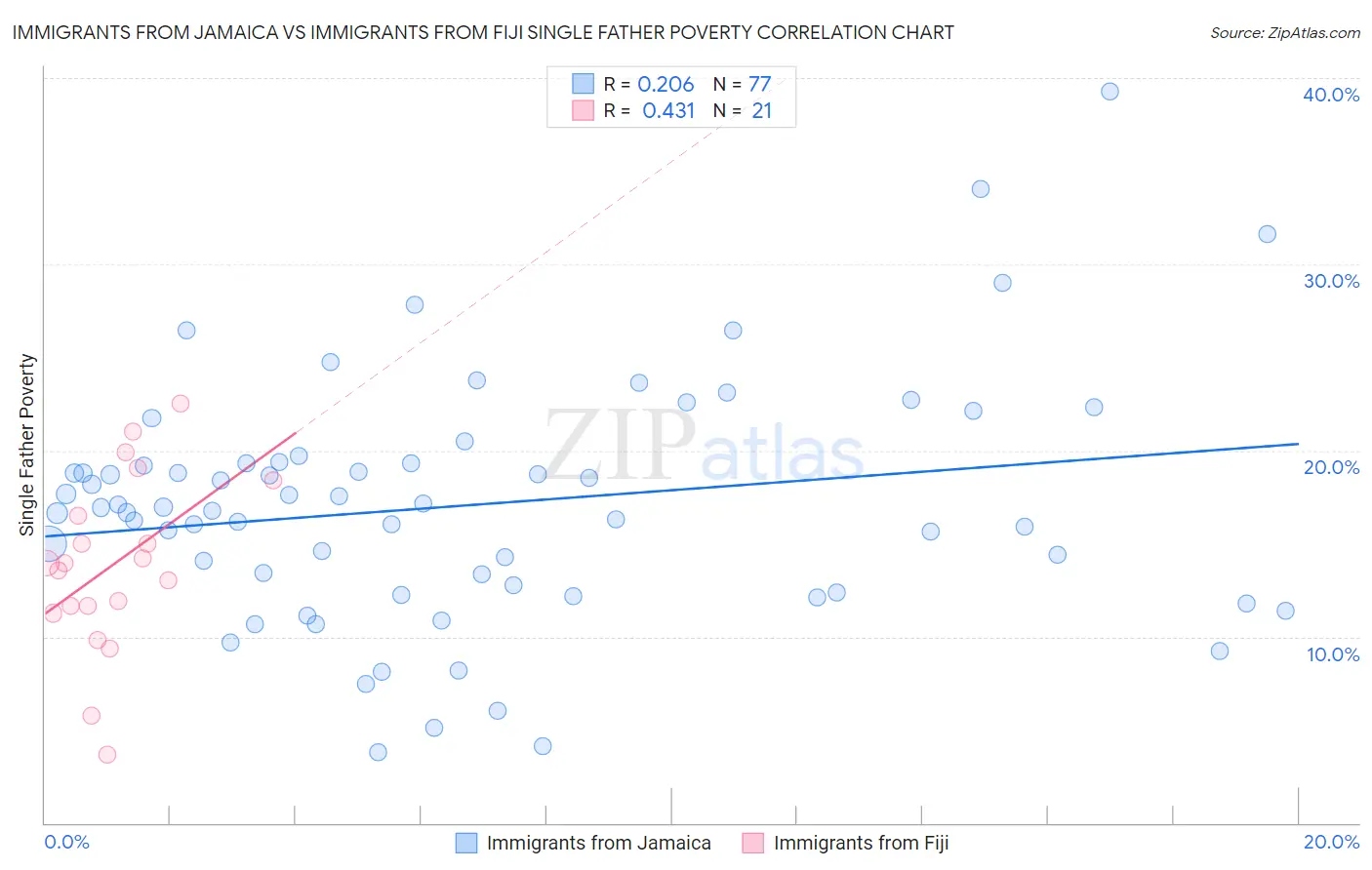 Immigrants from Jamaica vs Immigrants from Fiji Single Father Poverty
