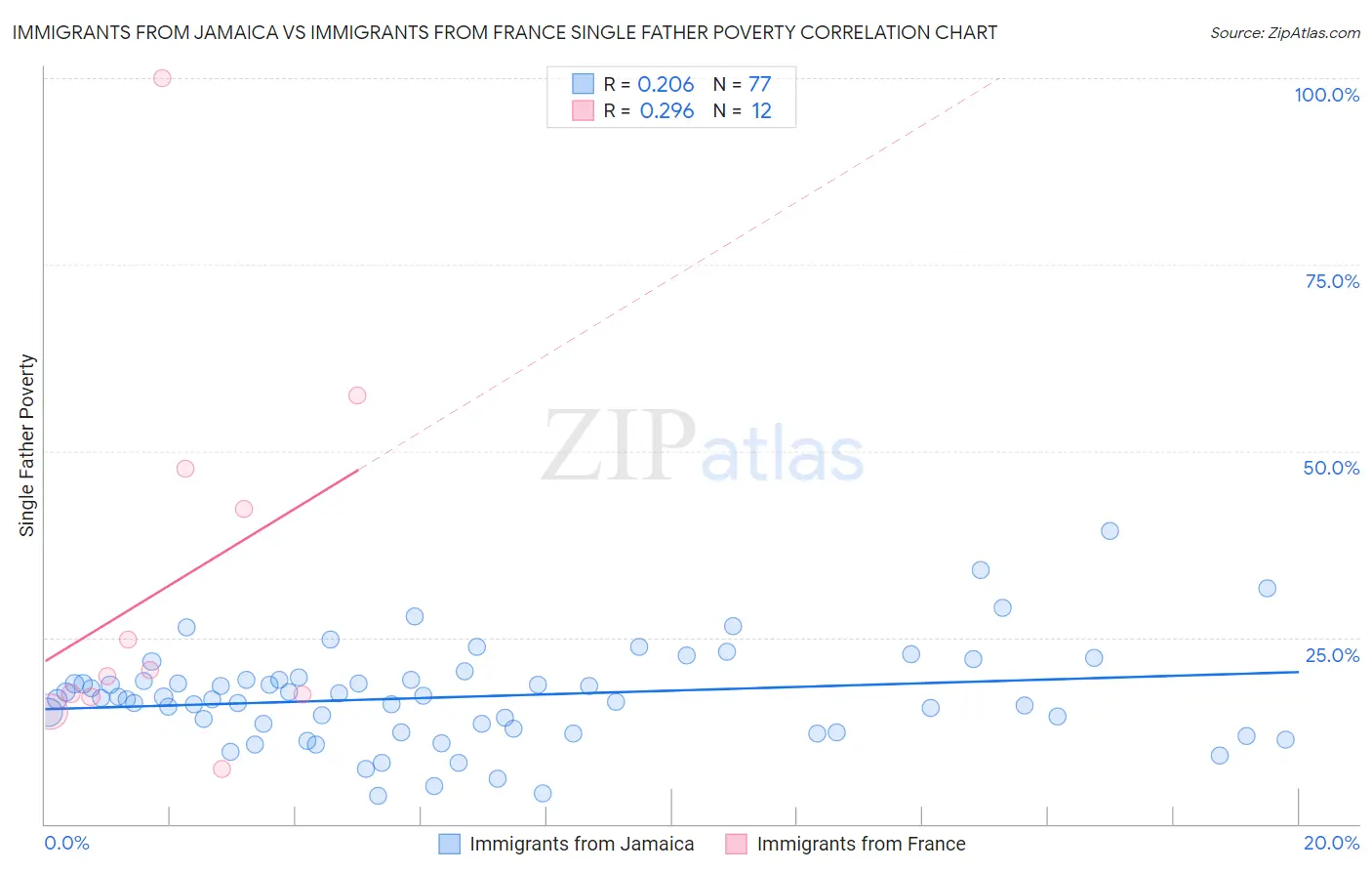 Immigrants from Jamaica vs Immigrants from France Single Father Poverty