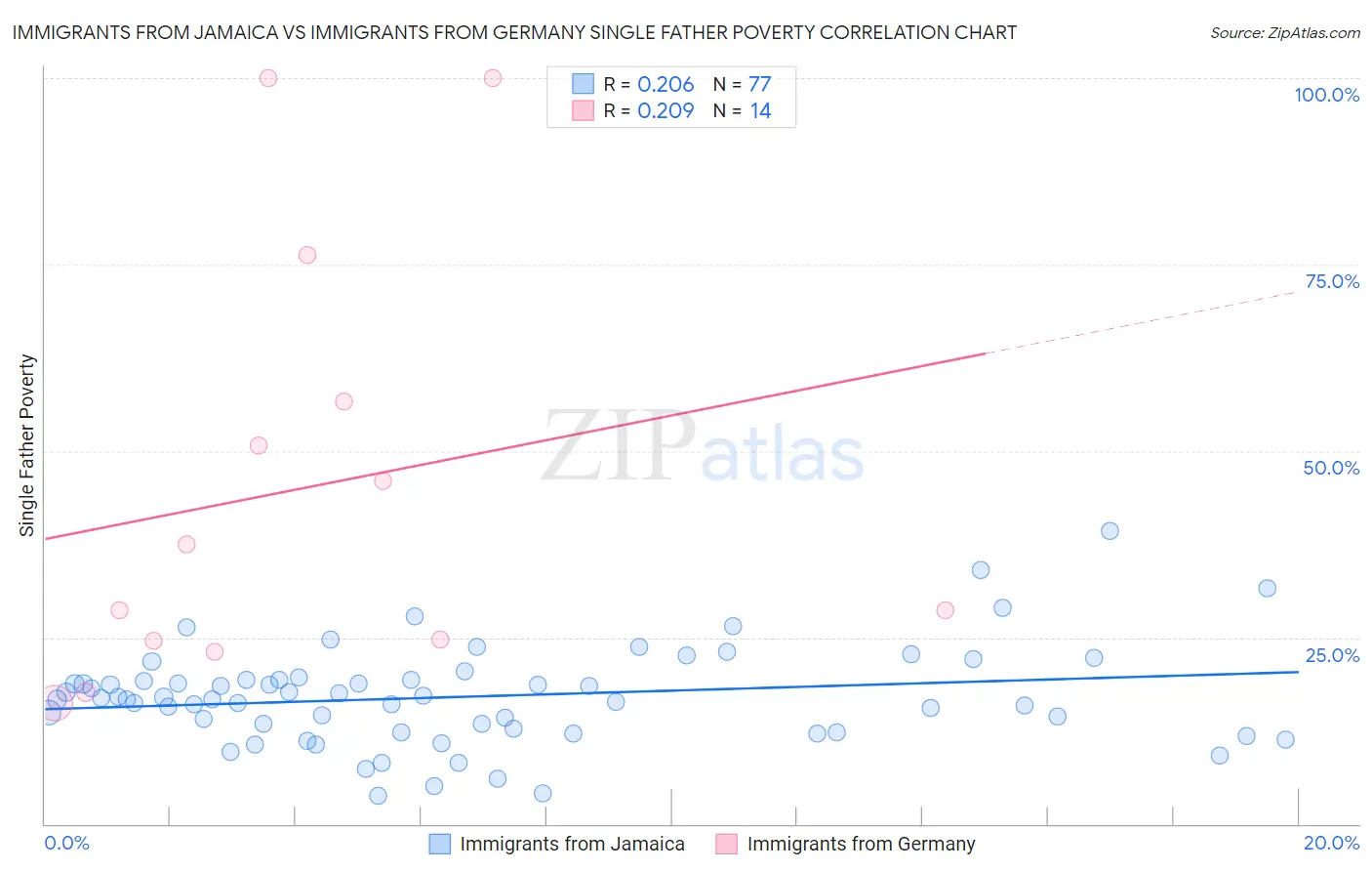 Immigrants from Jamaica vs Immigrants from Germany Single Father Poverty