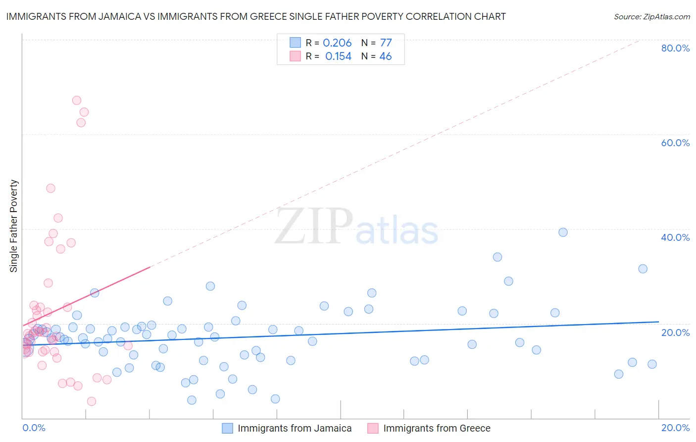 Immigrants from Jamaica vs Immigrants from Greece Single Father Poverty