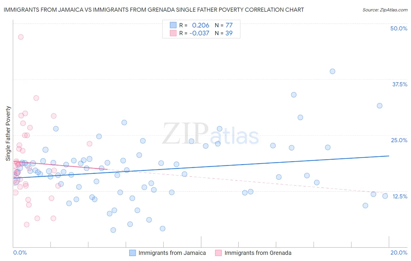 Immigrants from Jamaica vs Immigrants from Grenada Single Father Poverty
