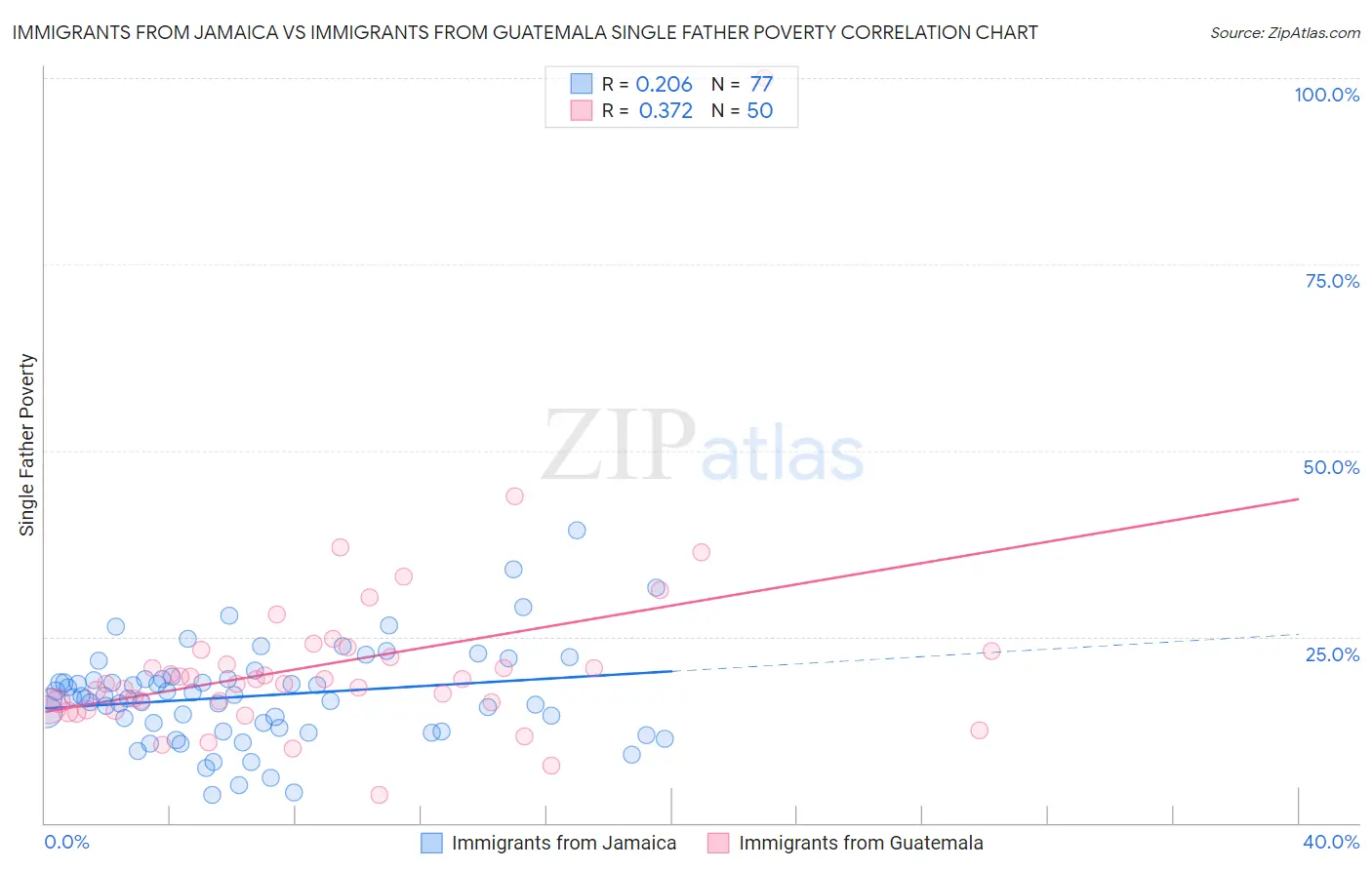 Immigrants from Jamaica vs Immigrants from Guatemala Single Father Poverty