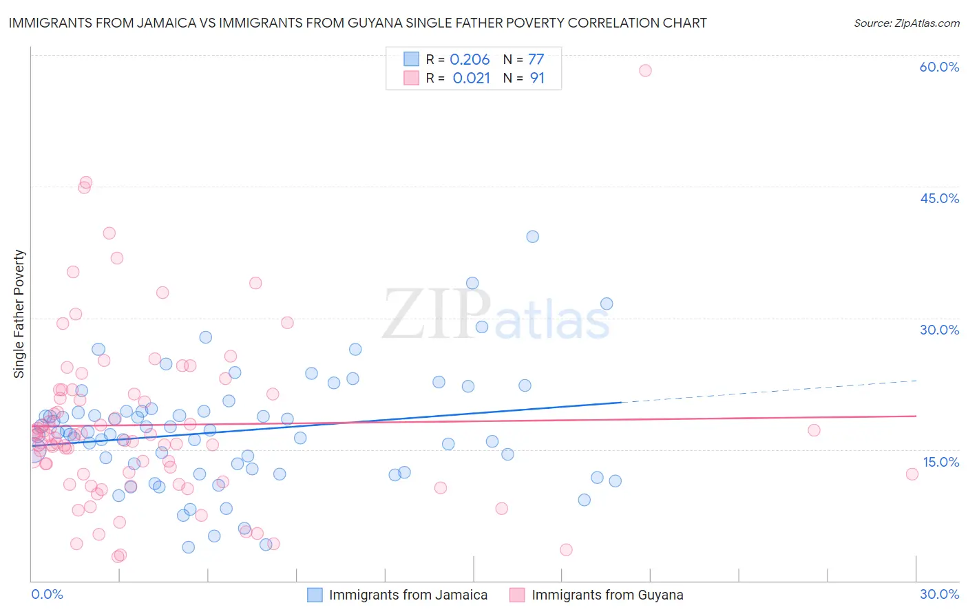 Immigrants from Jamaica vs Immigrants from Guyana Single Father Poverty