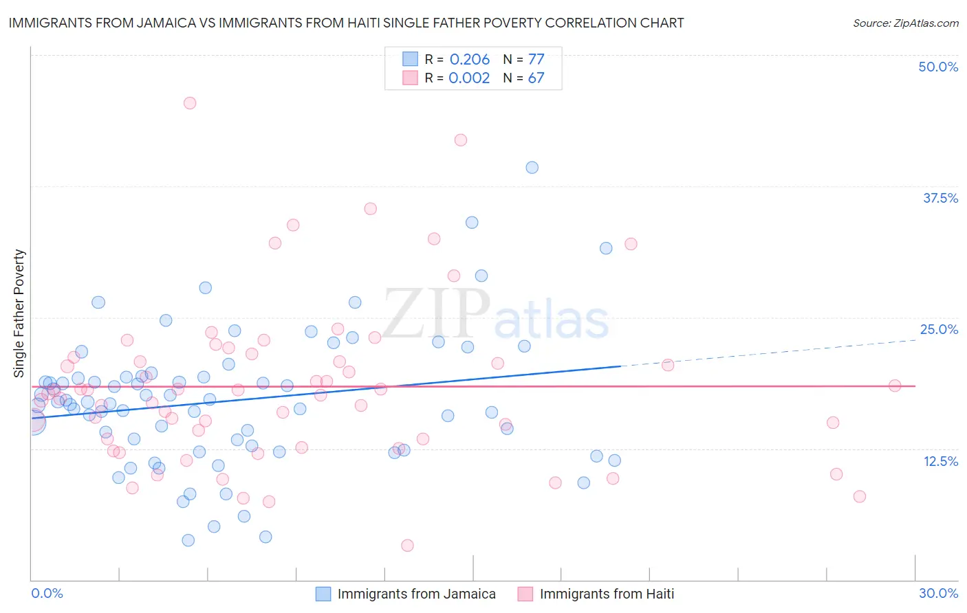 Immigrants from Jamaica vs Immigrants from Haiti Single Father Poverty