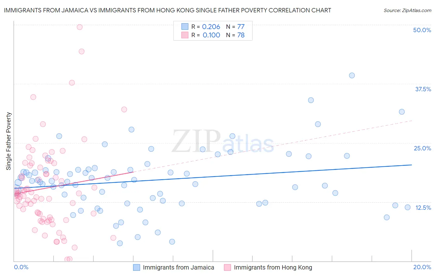 Immigrants from Jamaica vs Immigrants from Hong Kong Single Father Poverty