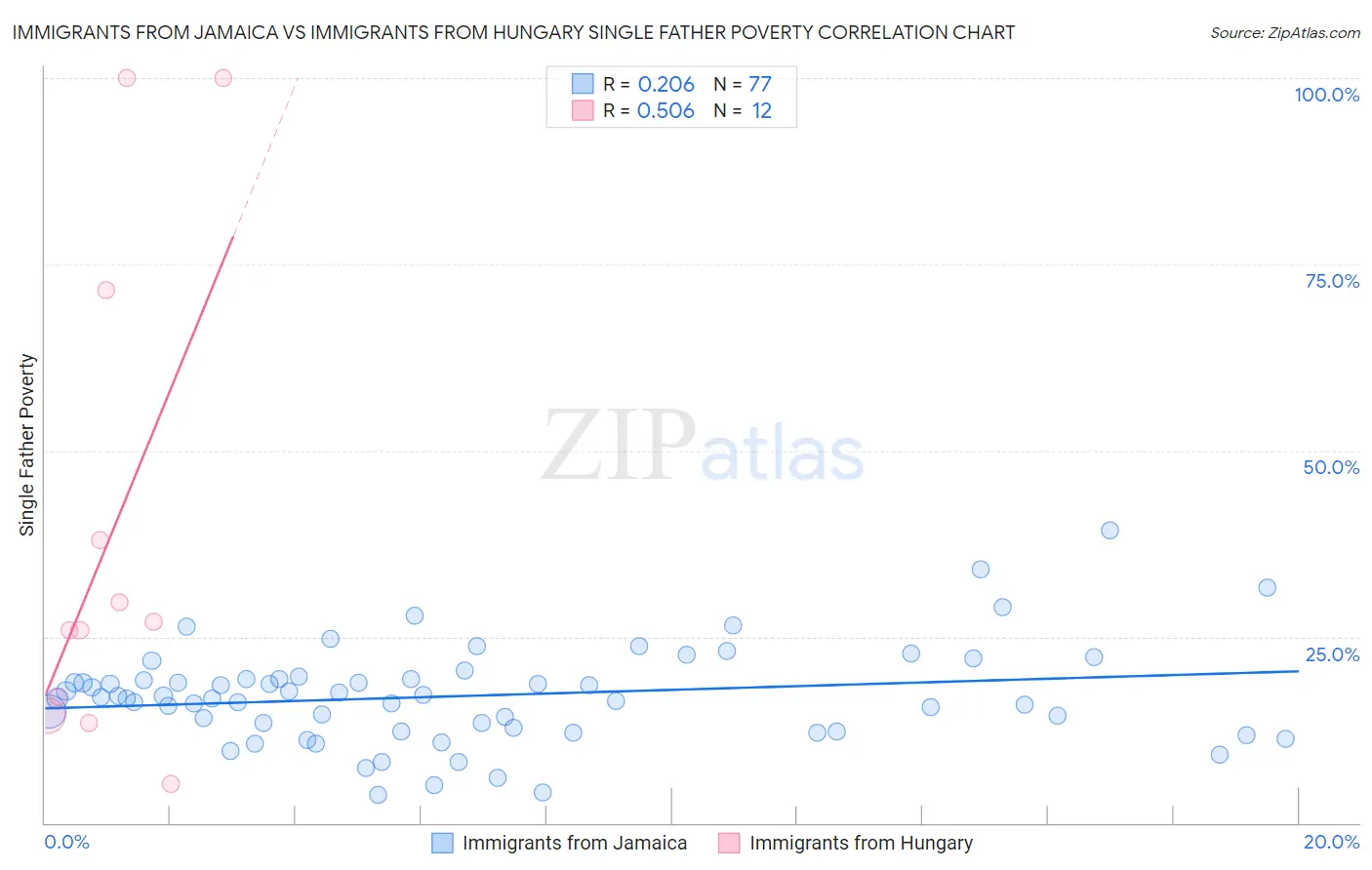 Immigrants from Jamaica vs Immigrants from Hungary Single Father Poverty