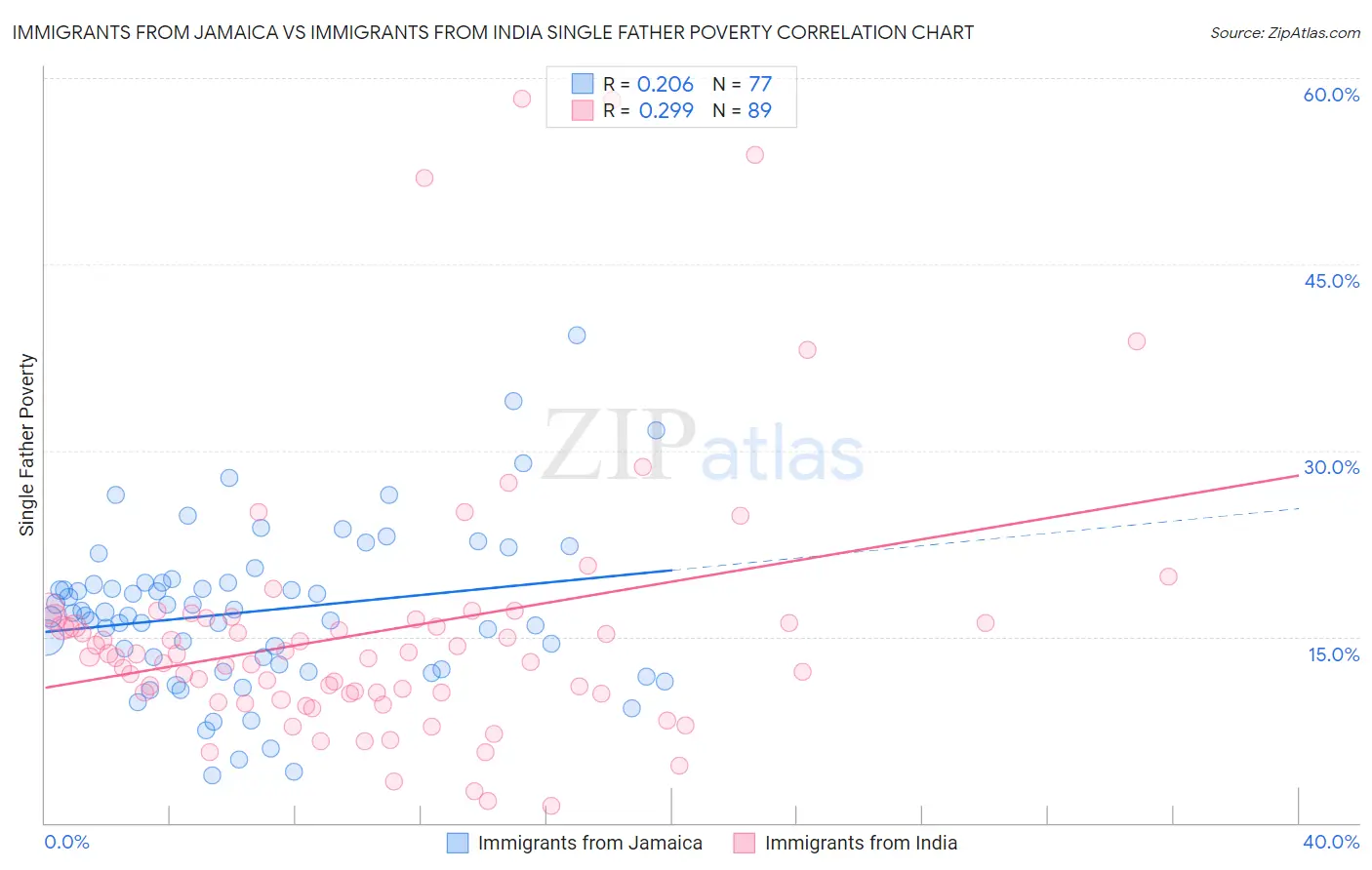 Immigrants from Jamaica vs Immigrants from India Single Father Poverty