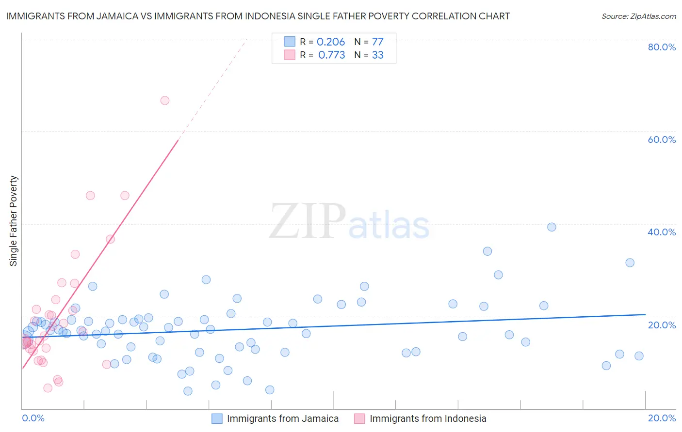 Immigrants from Jamaica vs Immigrants from Indonesia Single Father Poverty