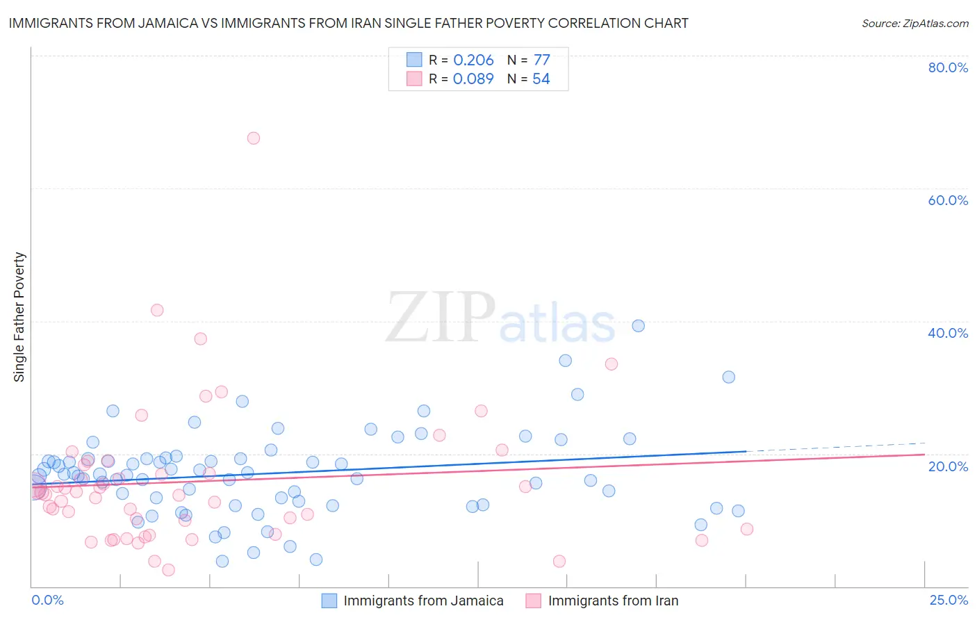 Immigrants from Jamaica vs Immigrants from Iran Single Father Poverty