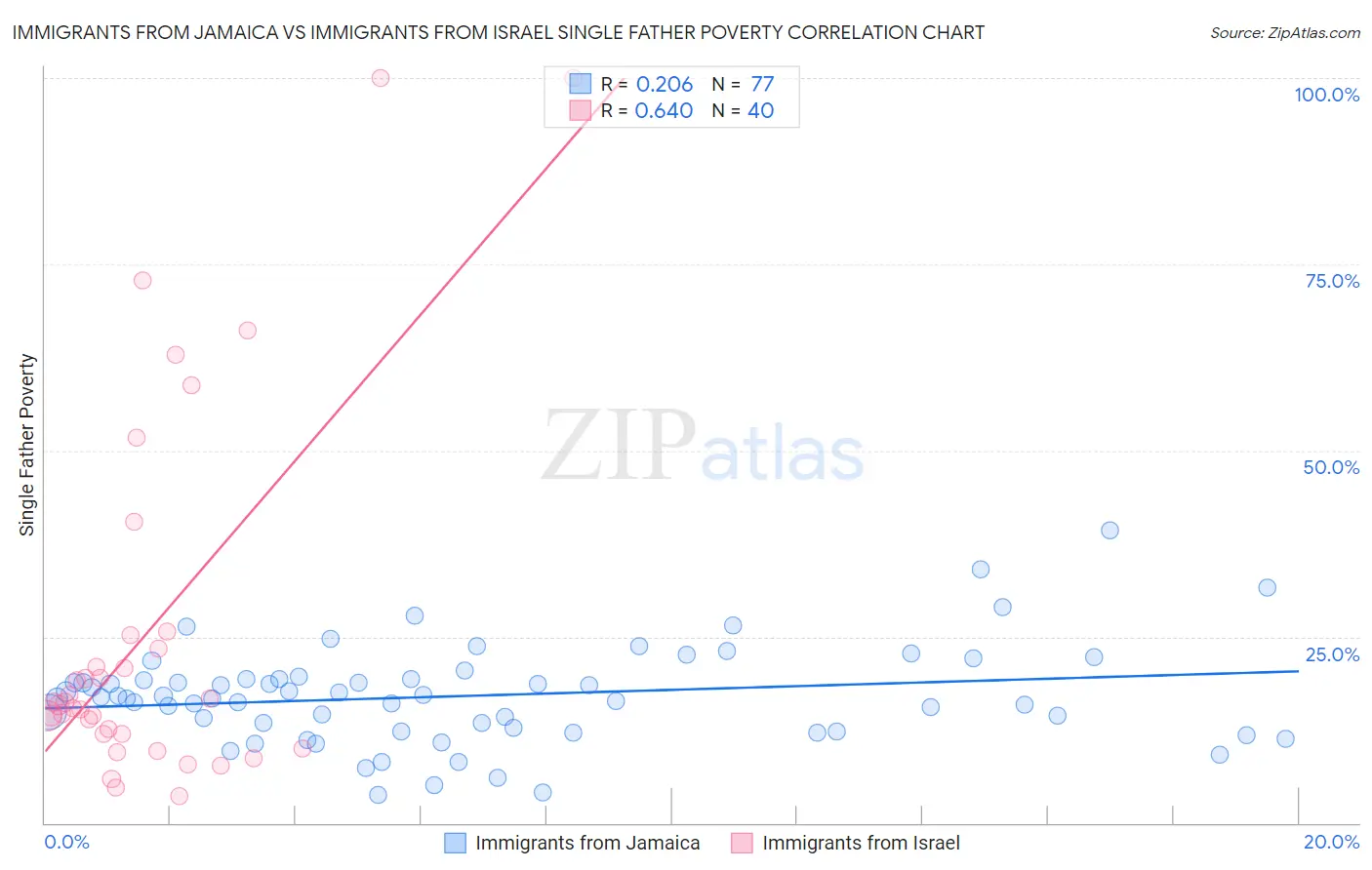 Immigrants from Jamaica vs Immigrants from Israel Single Father Poverty