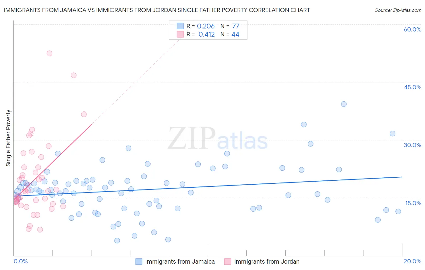 Immigrants from Jamaica vs Immigrants from Jordan Single Father Poverty