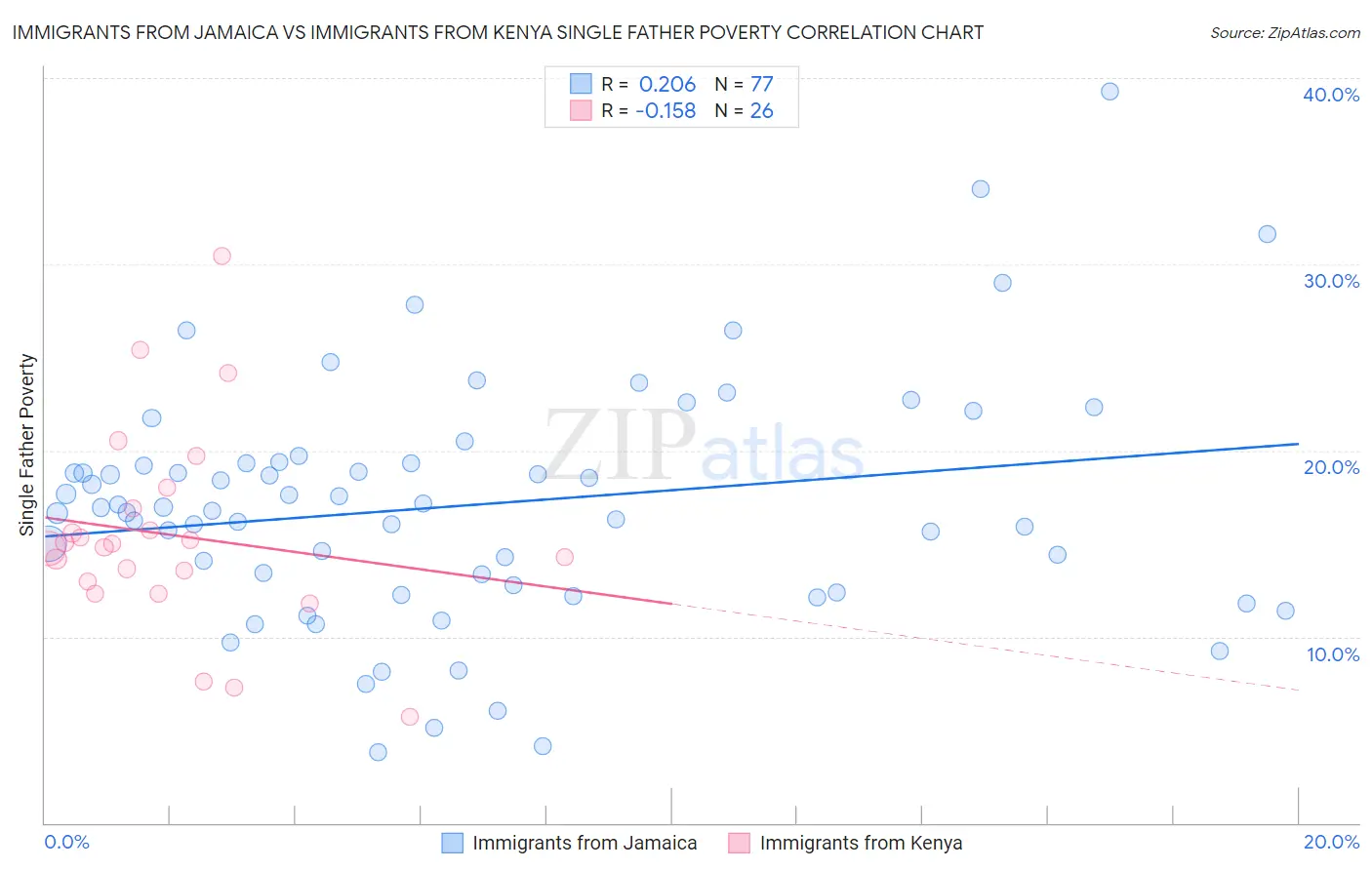 Immigrants from Jamaica vs Immigrants from Kenya Single Father Poverty