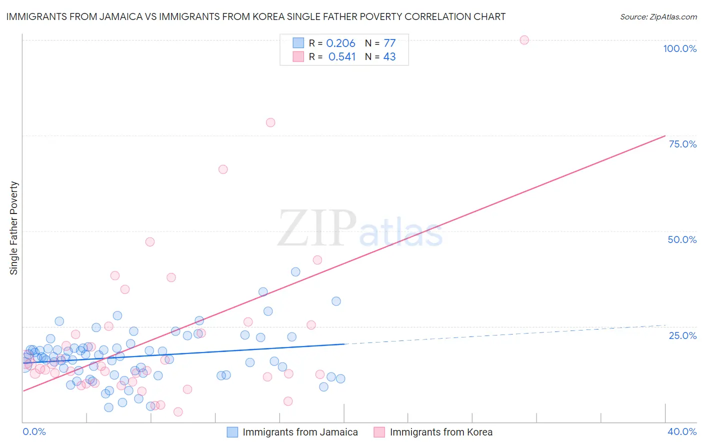 Immigrants from Jamaica vs Immigrants from Korea Single Father Poverty