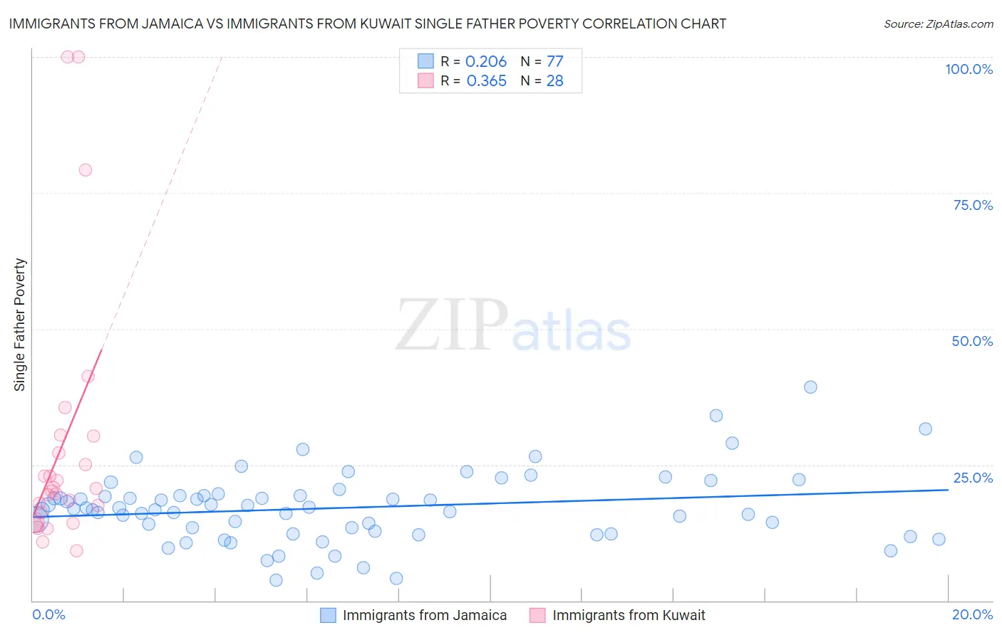 Immigrants from Jamaica vs Immigrants from Kuwait Single Father Poverty