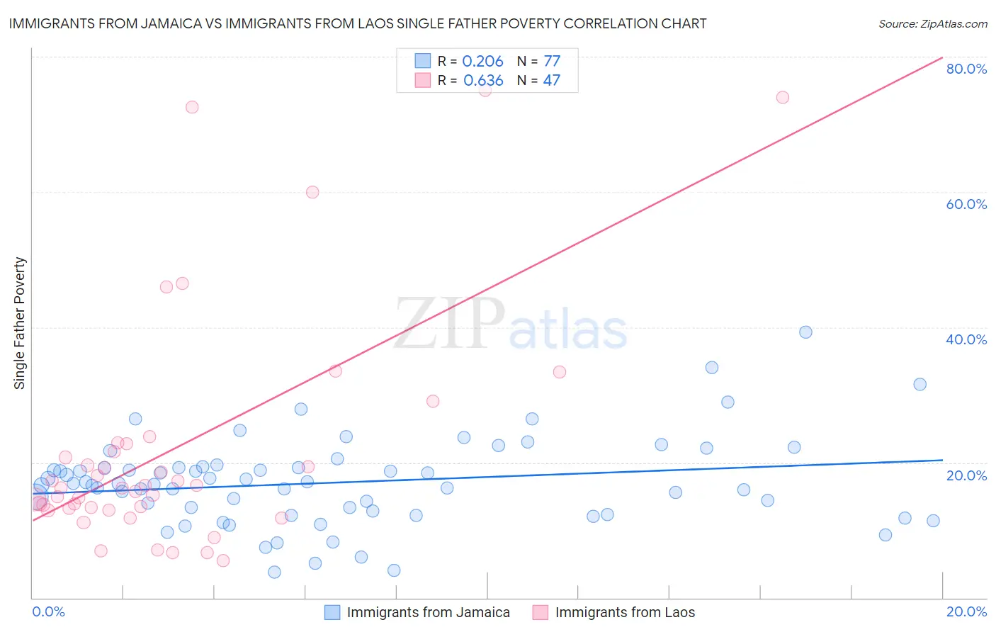 Immigrants from Jamaica vs Immigrants from Laos Single Father Poverty