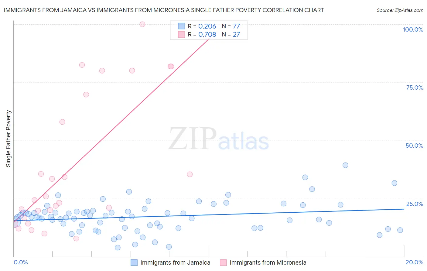 Immigrants from Jamaica vs Immigrants from Micronesia Single Father Poverty