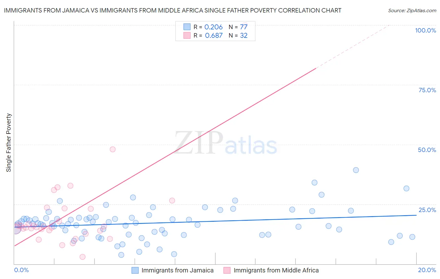 Immigrants from Jamaica vs Immigrants from Middle Africa Single Father Poverty