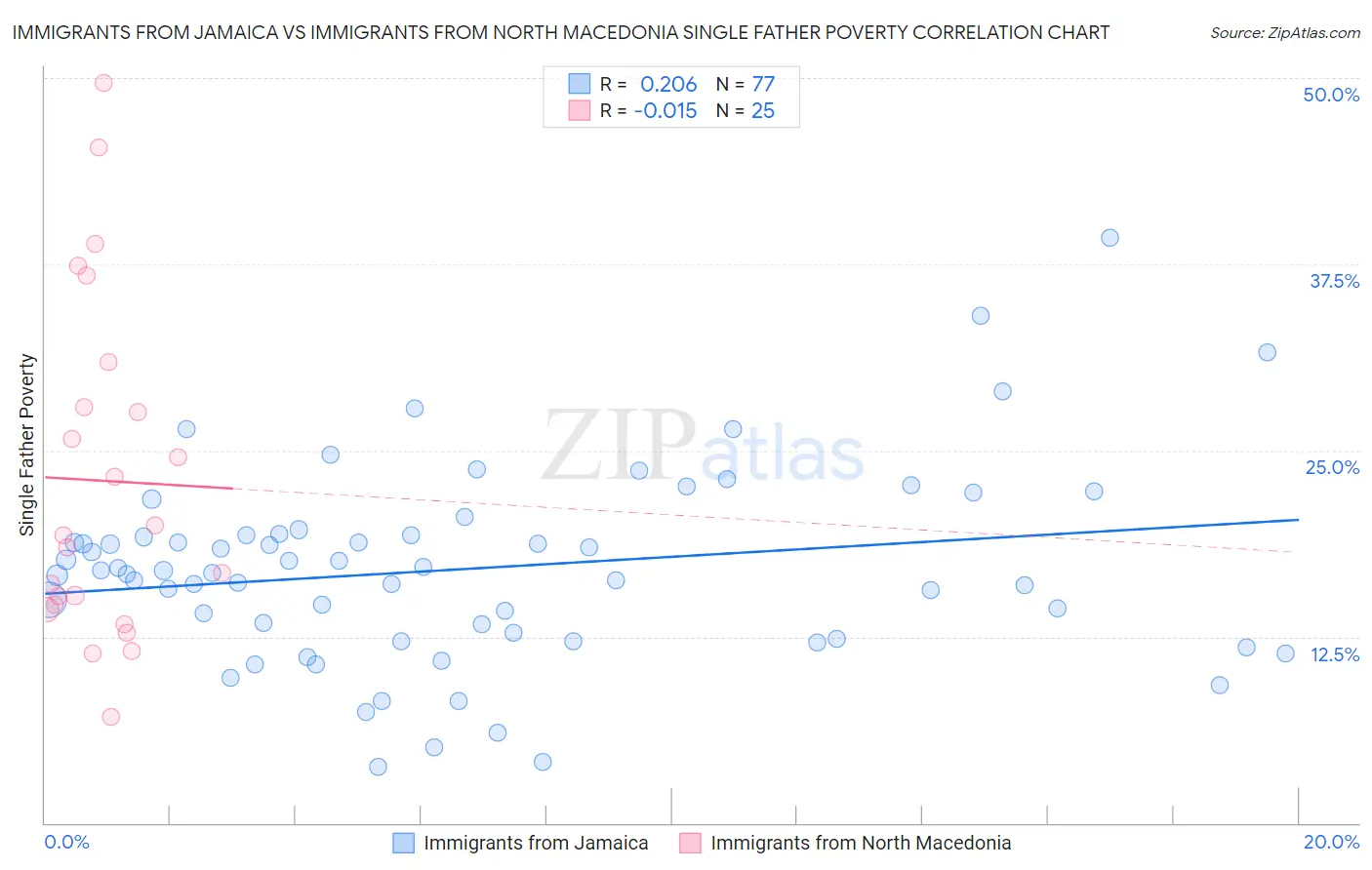 Immigrants from Jamaica vs Immigrants from North Macedonia Single Father Poverty