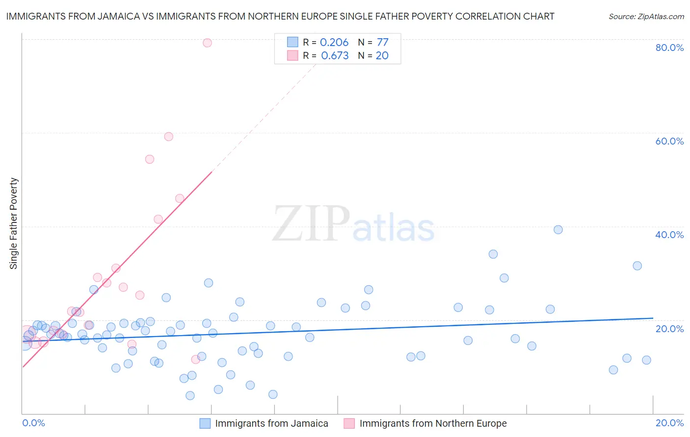Immigrants from Jamaica vs Immigrants from Northern Europe Single Father Poverty