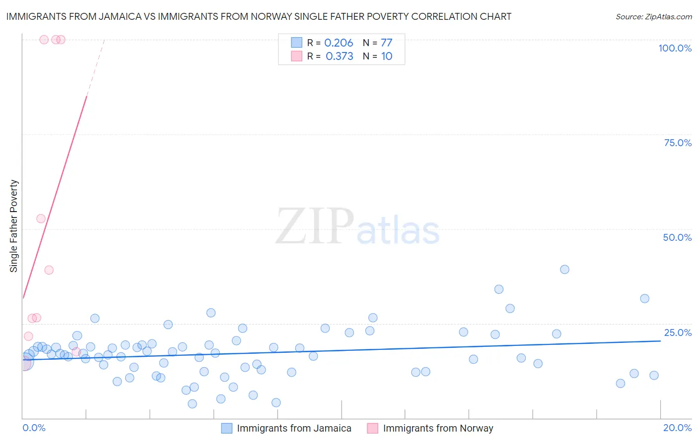 Immigrants from Jamaica vs Immigrants from Norway Single Father Poverty