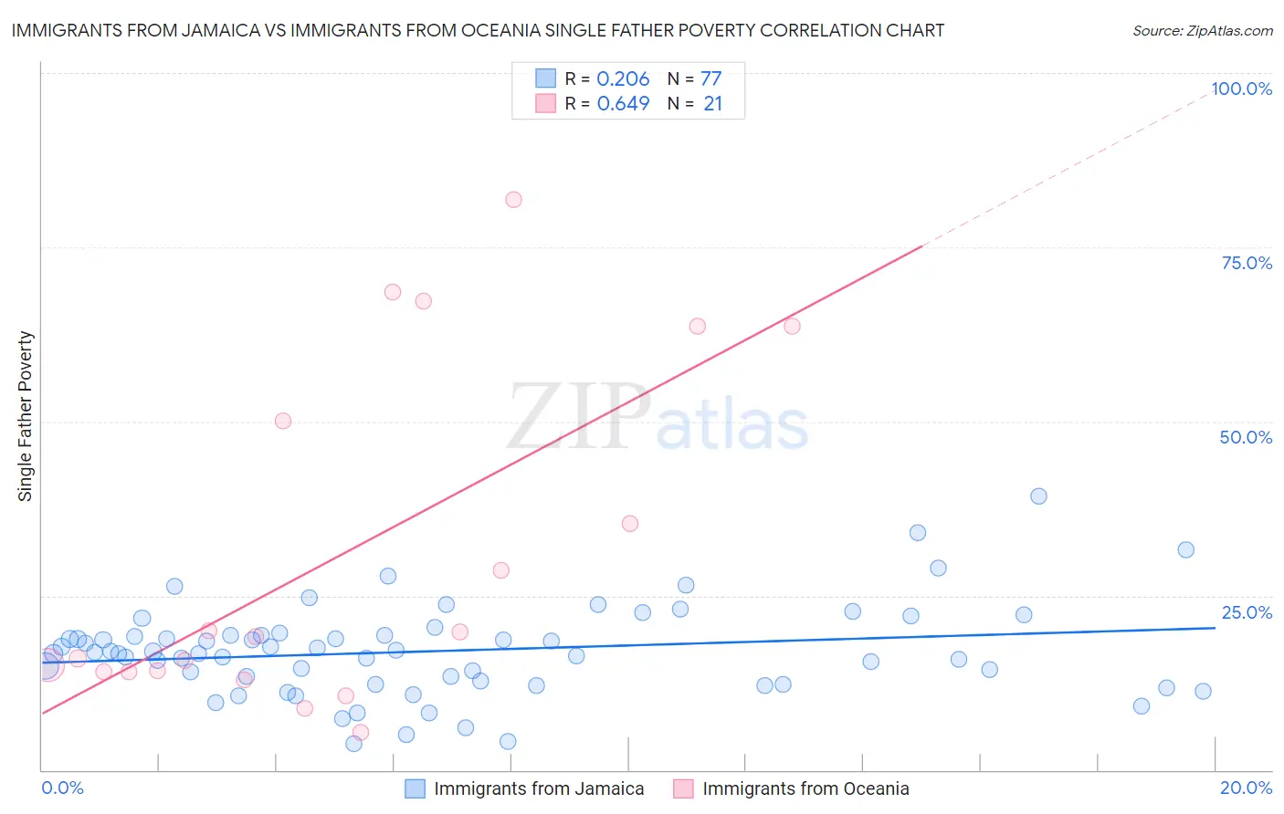 Immigrants from Jamaica vs Immigrants from Oceania Single Father Poverty