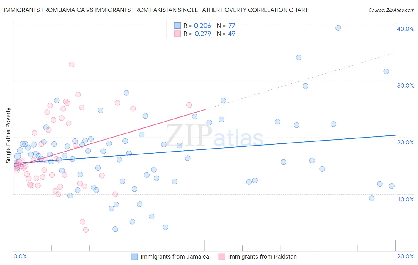 Immigrants from Jamaica vs Immigrants from Pakistan Single Father Poverty