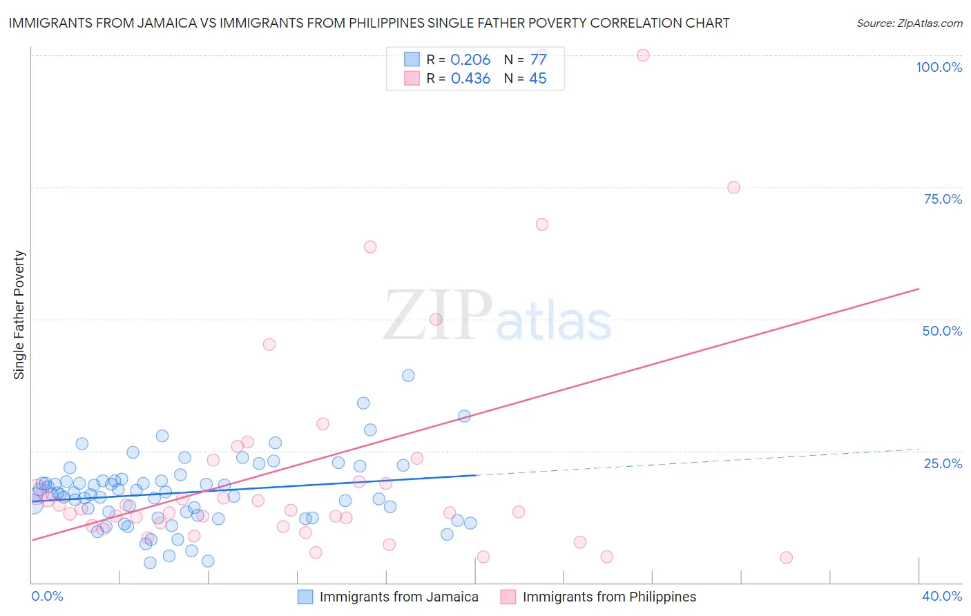 Immigrants from Jamaica vs Immigrants from Philippines Single Father Poverty
