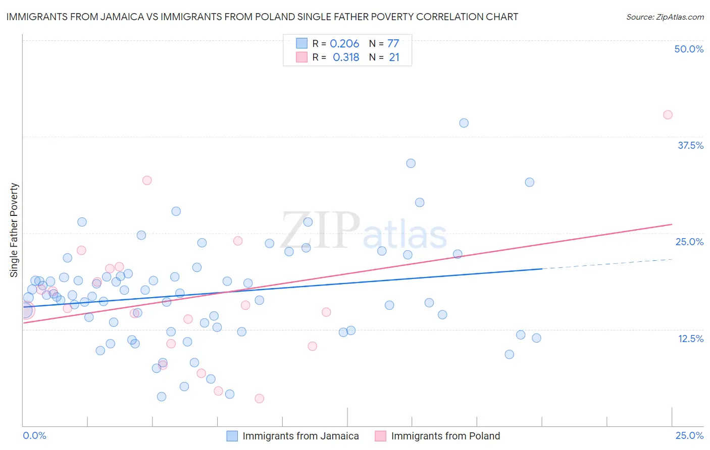 Immigrants from Jamaica vs Immigrants from Poland Single Father Poverty