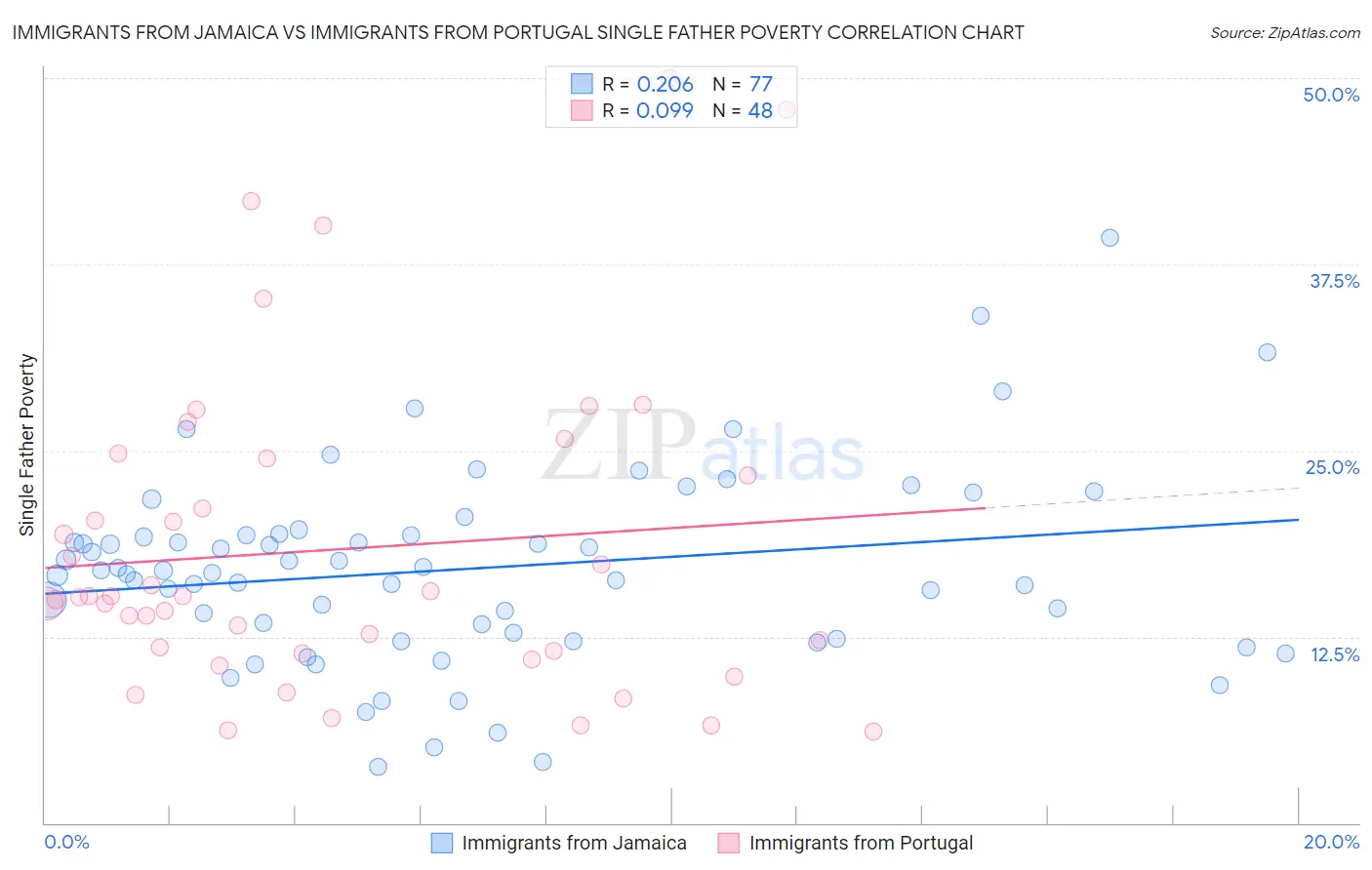Immigrants from Jamaica vs Immigrants from Portugal Single Father Poverty
