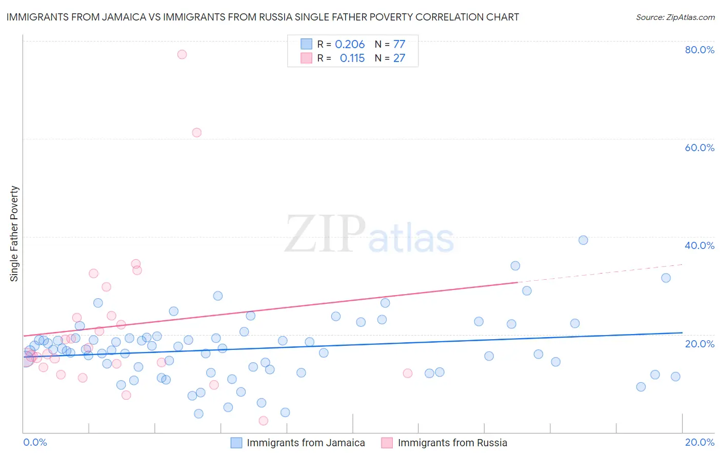 Immigrants from Jamaica vs Immigrants from Russia Single Father Poverty