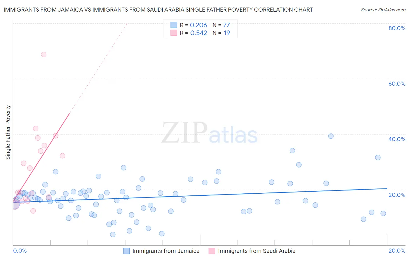 Immigrants from Jamaica vs Immigrants from Saudi Arabia Single Father Poverty