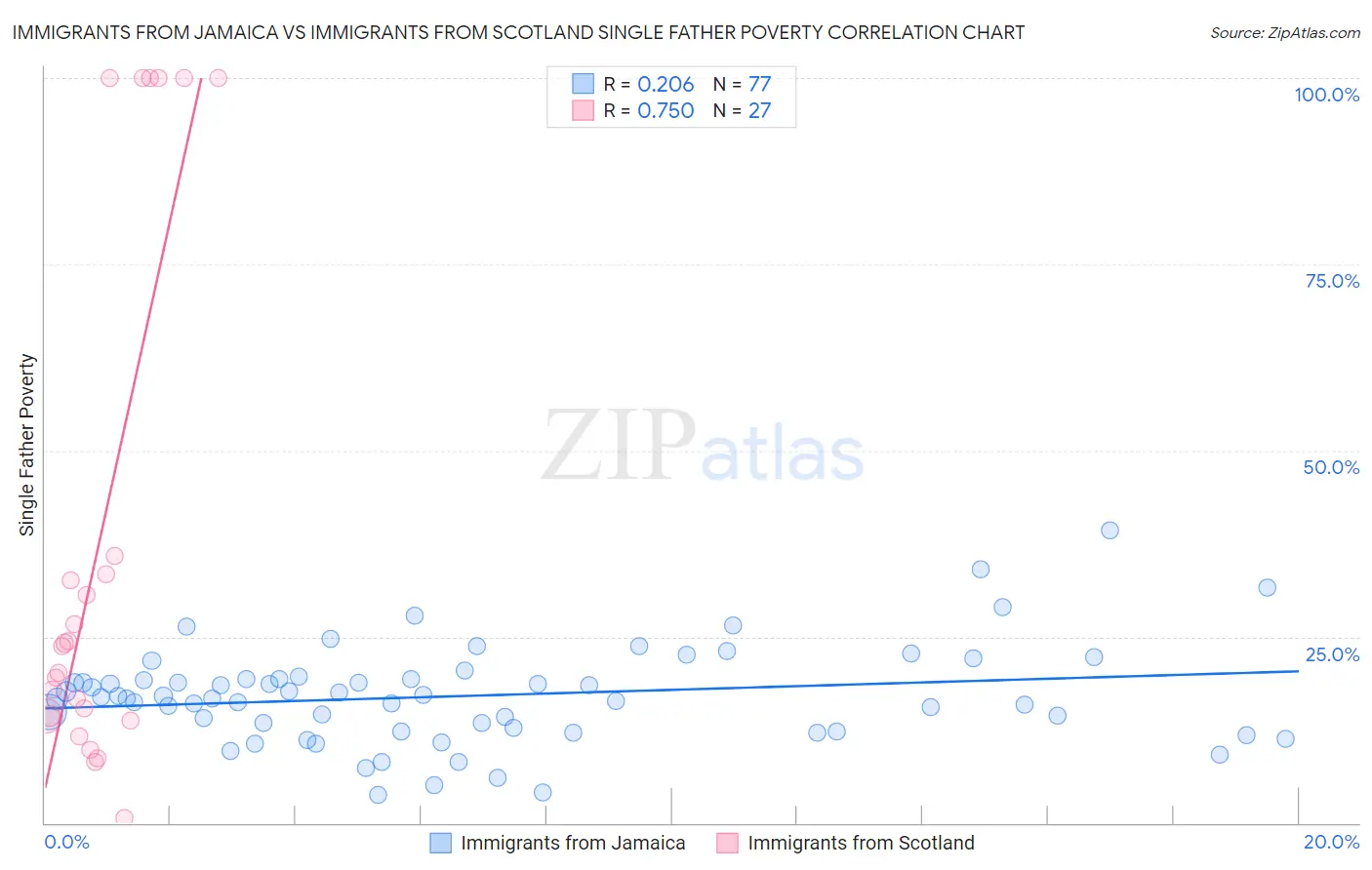 Immigrants from Jamaica vs Immigrants from Scotland Single Father Poverty