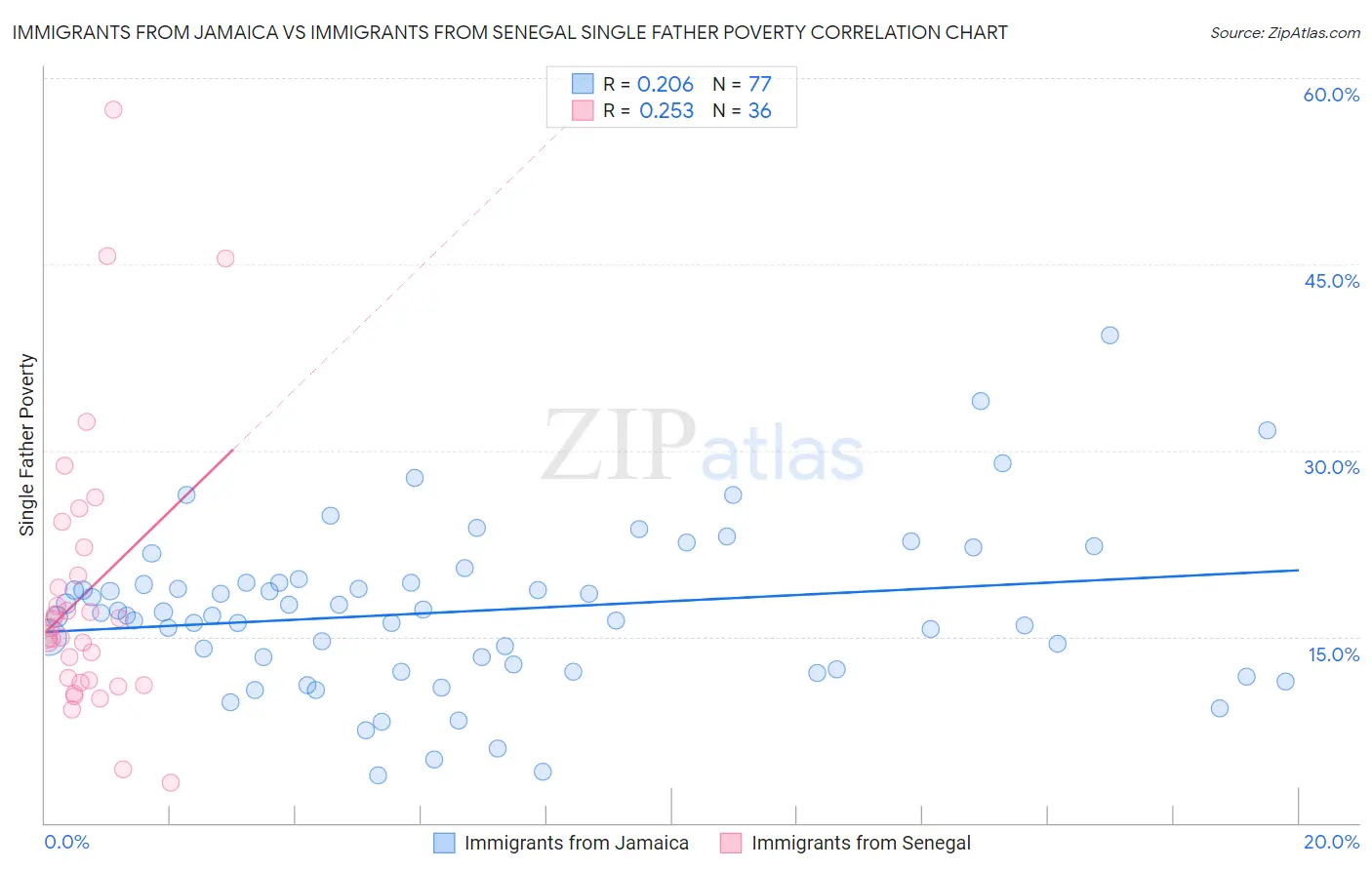 Immigrants from Jamaica vs Immigrants from Senegal Single Father Poverty