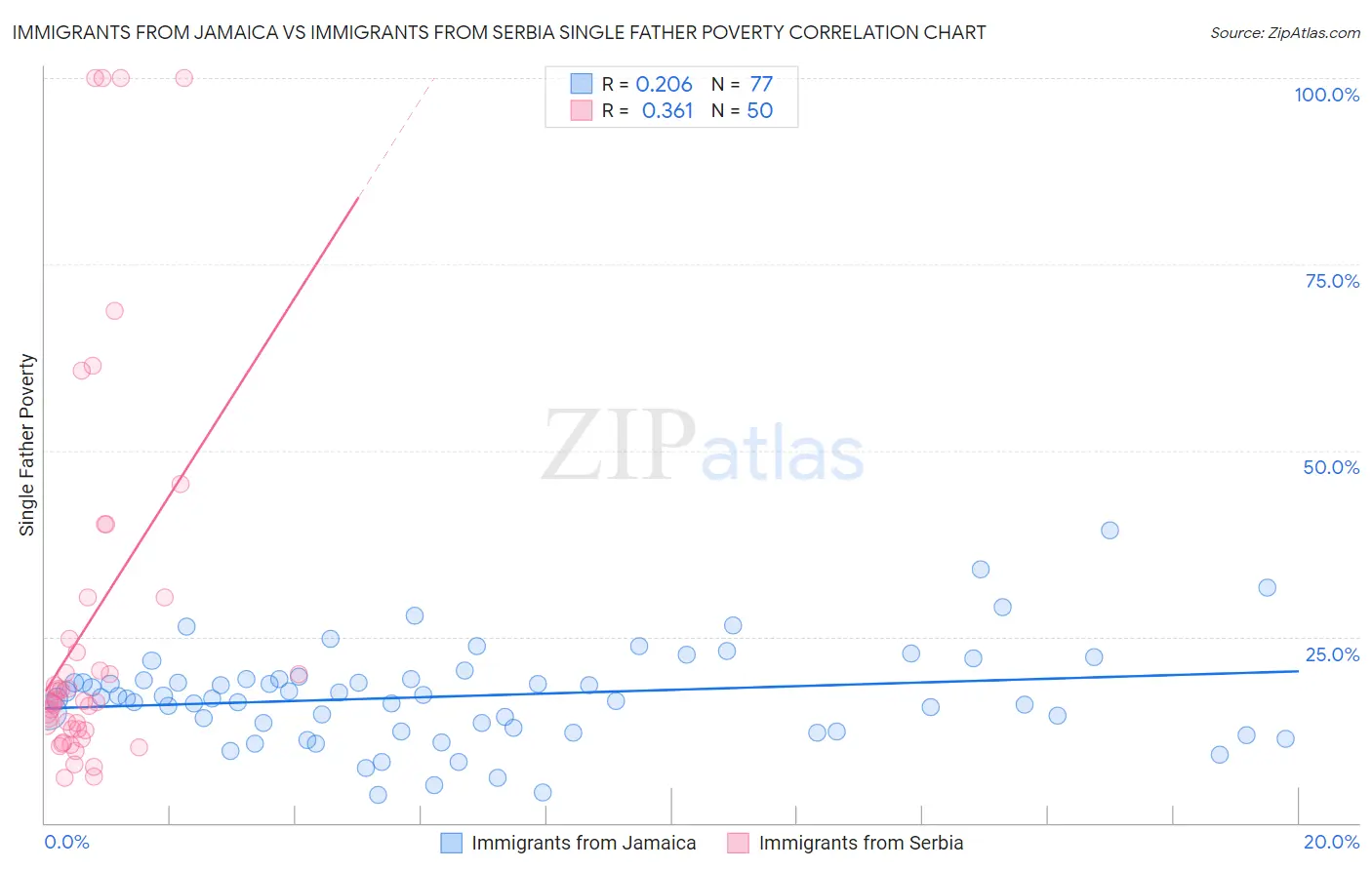 Immigrants from Jamaica vs Immigrants from Serbia Single Father Poverty