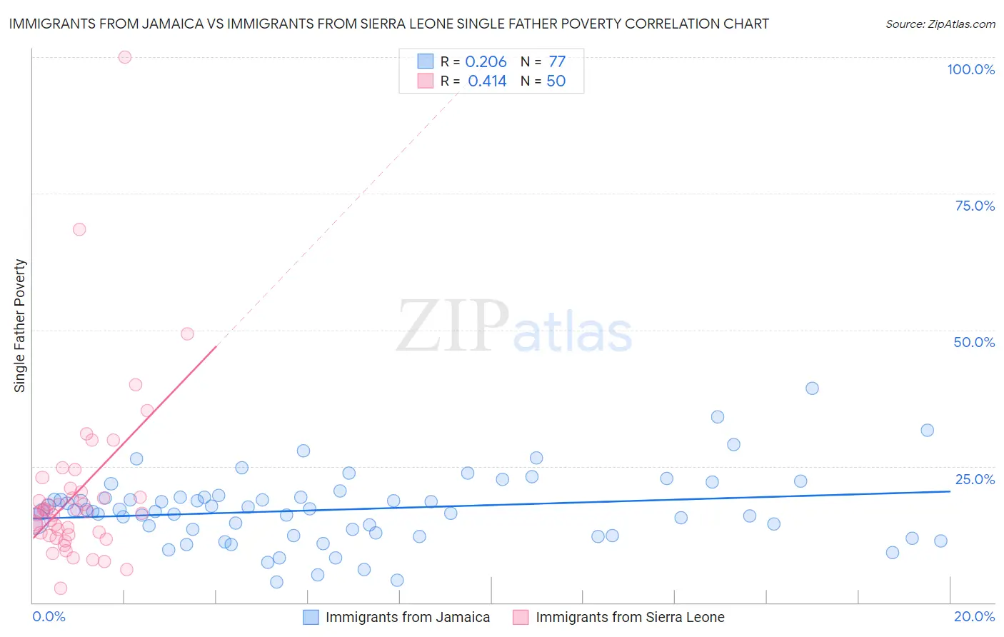 Immigrants from Jamaica vs Immigrants from Sierra Leone Single Father Poverty