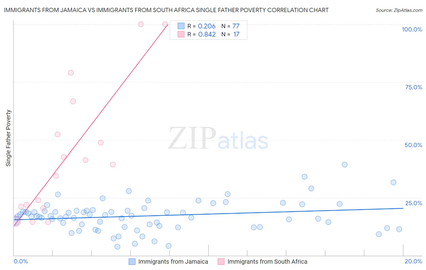 Immigrants from Jamaica vs Immigrants from South Africa Single Father Poverty