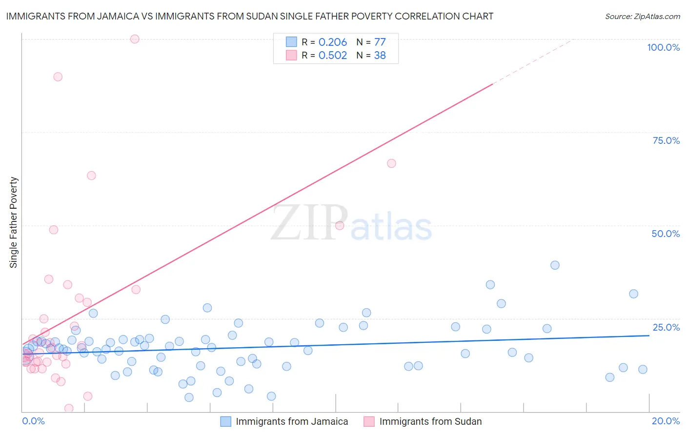 Immigrants from Jamaica vs Immigrants from Sudan Single Father Poverty