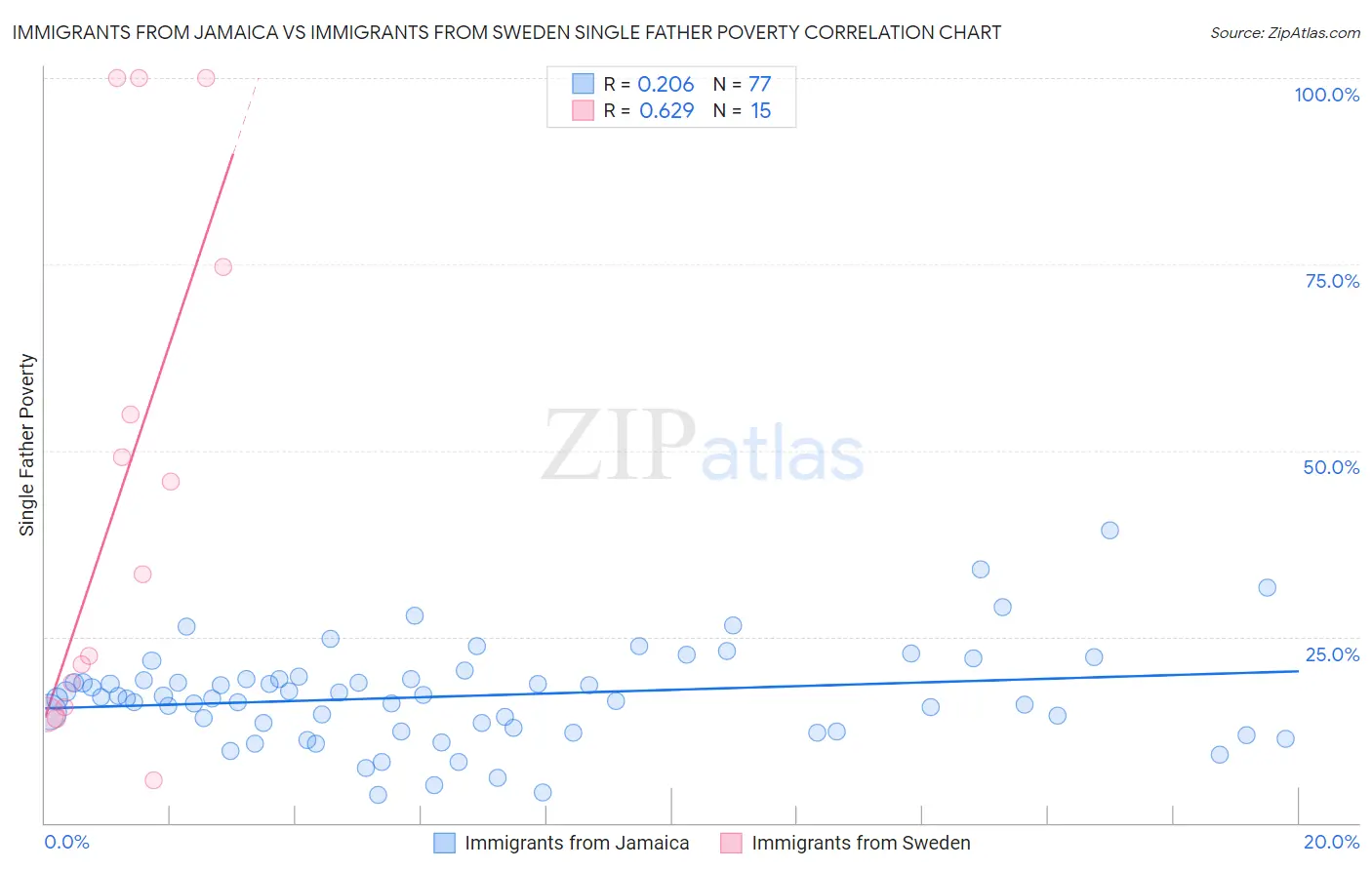 Immigrants from Jamaica vs Immigrants from Sweden Single Father Poverty