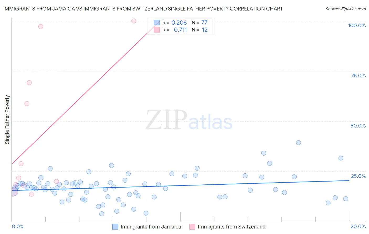 Immigrants from Jamaica vs Immigrants from Switzerland Single Father Poverty