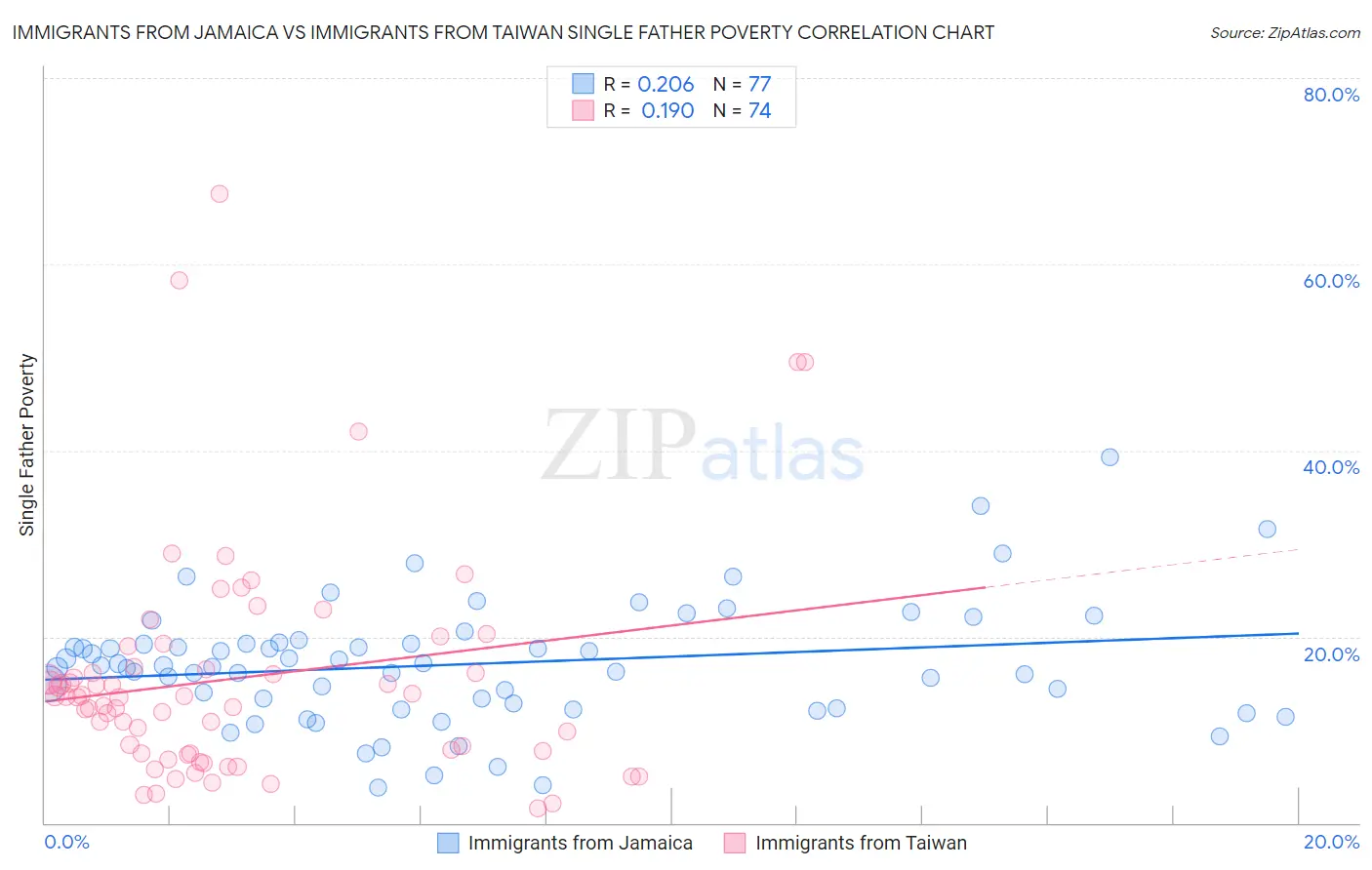 Immigrants from Jamaica vs Immigrants from Taiwan Single Father Poverty